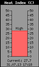 Hitzeindex