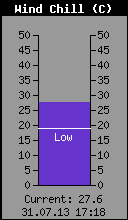 Gefhlte Temperatur