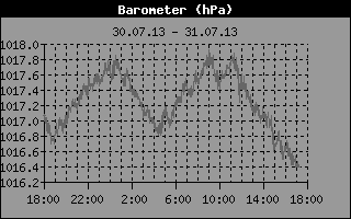 Barometer