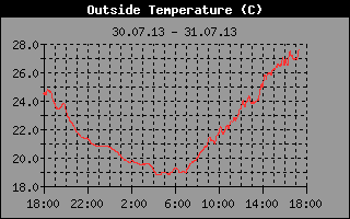 Außentemperatur