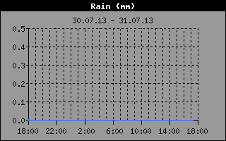 Regen