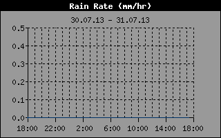 Regenrate