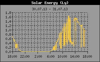 Sonnenenergie