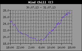 Gefühlte Temperatur