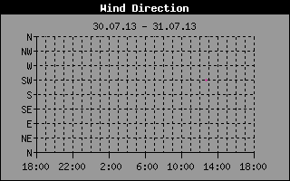 Windrichtung