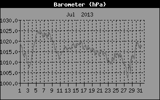 Barometer