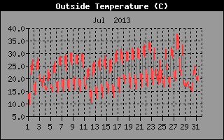 Außentemperatur