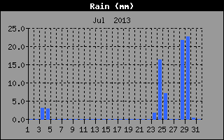 Regen