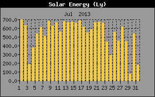 Sonnenenergie