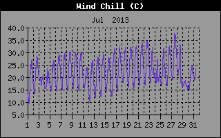 Gefühlte Temperatur