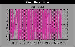 Windrichtung