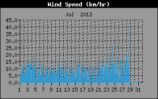 Windgeschwindigkeit