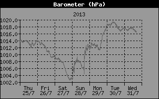 Barometer