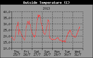 Außentemperatur