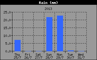 Regen