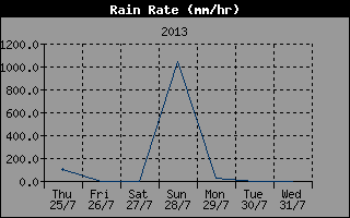 Regenrate