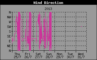 Windrichtung