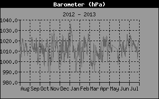 Barometer