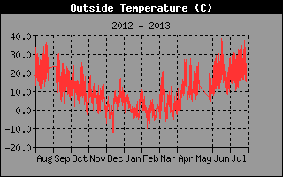 Außentemperatur