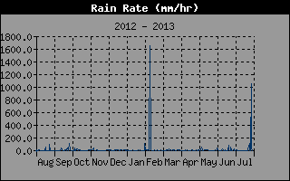 Regenrate