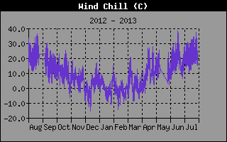 Gefühlte Temperatur