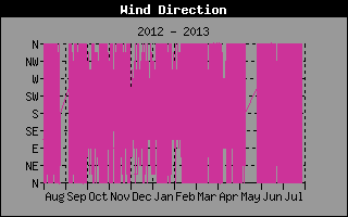 Windrichtung