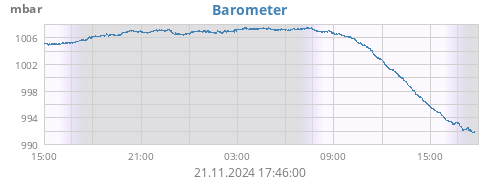 daybarometer