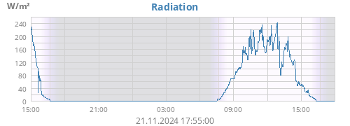 dayradiation