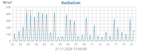 monthradiation