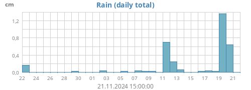 monthrain