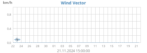 monthwindvec