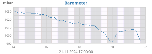 weekbarometer