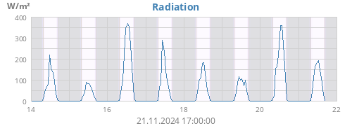 weekradiation