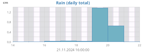 weekrain