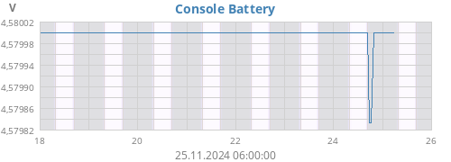 weekvolt