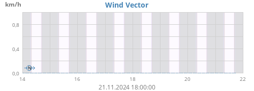 weekwindvec