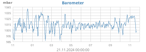 yearbarometer