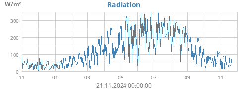 yearradiation